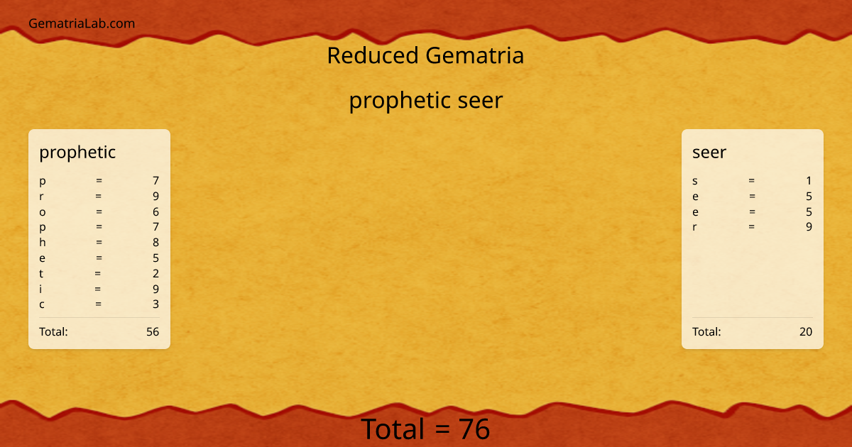 prophetic seer in reduced Gematria